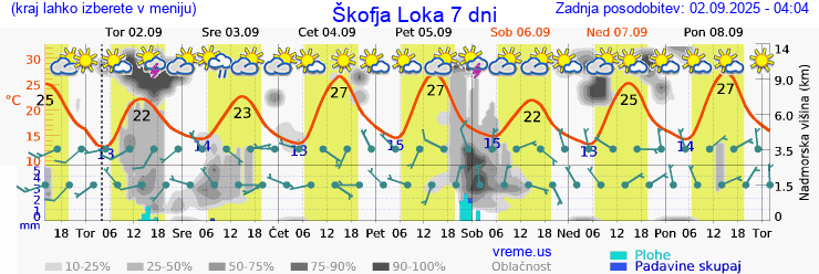 Vreme 7 dni