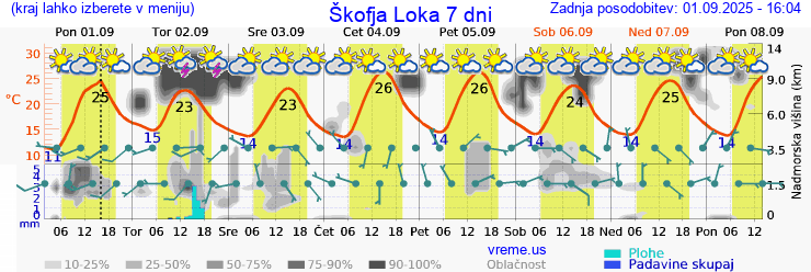 Vreme 7 dni