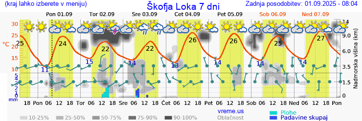 Vreme 7 dni