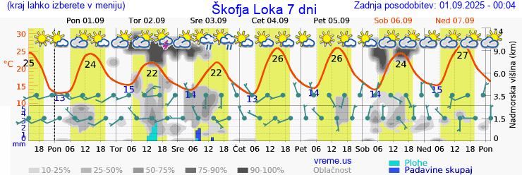 Vreme 7 dni
