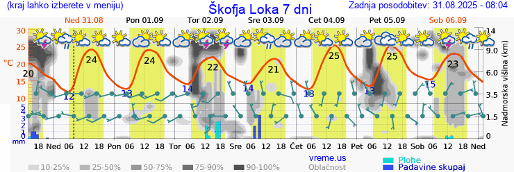 Vreme 7 dni