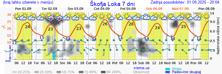 Vreme 7 dni