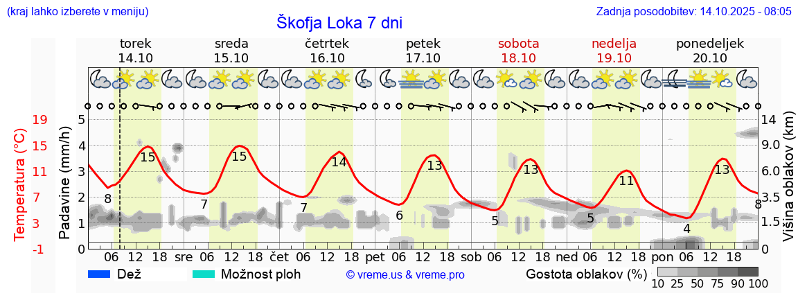 Vreme 7 dni