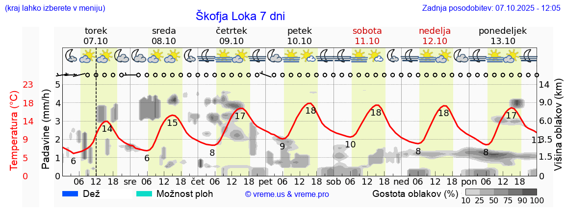 Vreme 7 dni