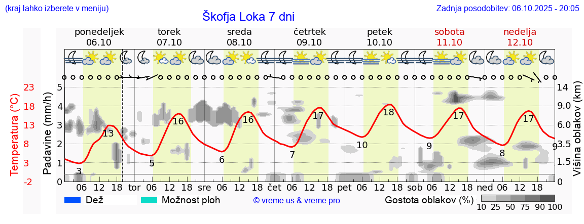Vreme 7 dni