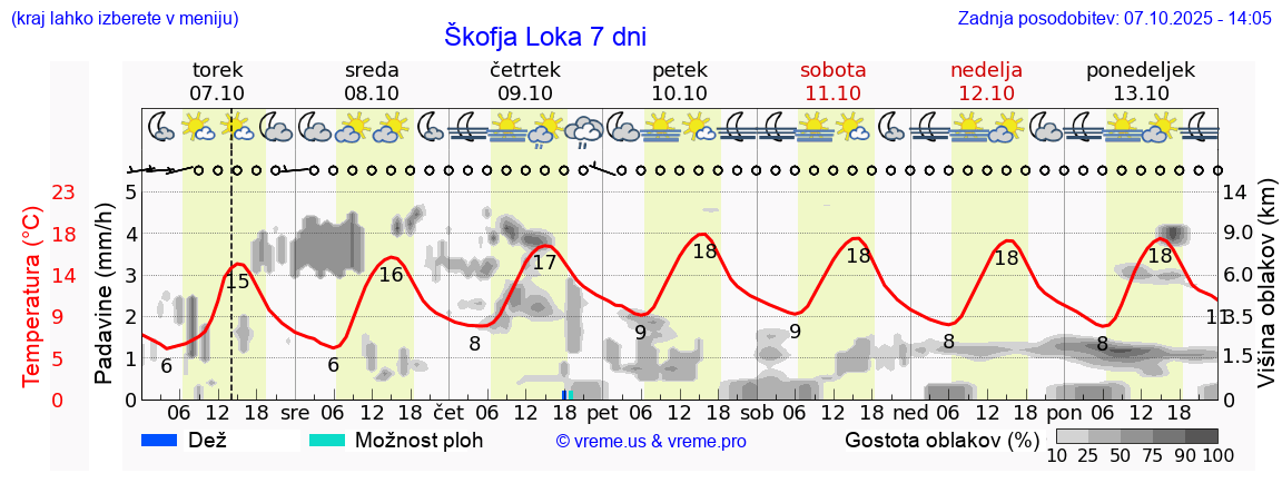 Vreme 7 dni