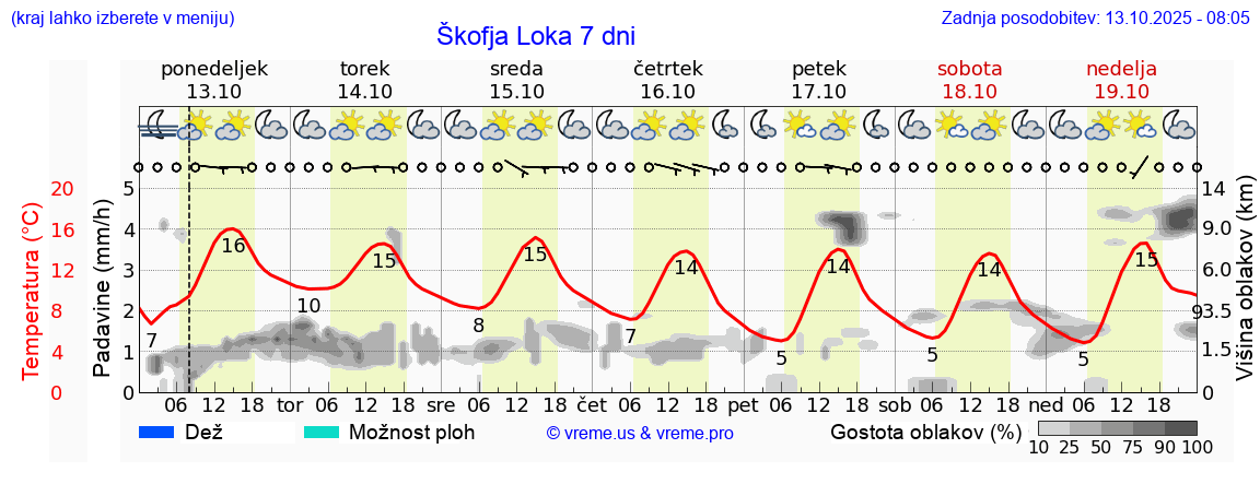 Vreme 7 dni