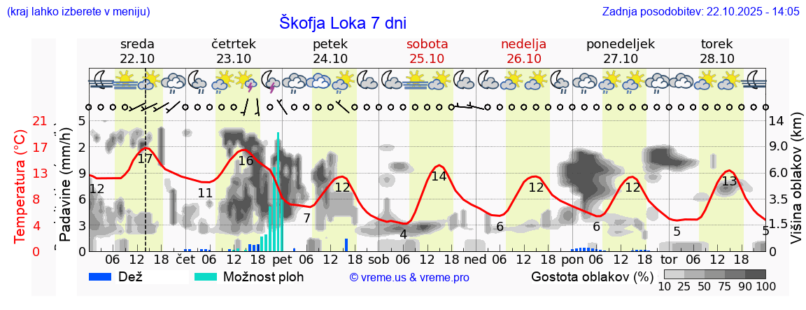 Vreme 7 dni