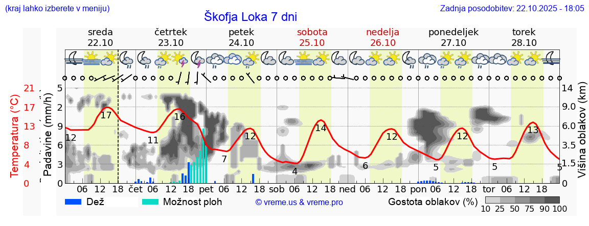 Vreme 7 dni