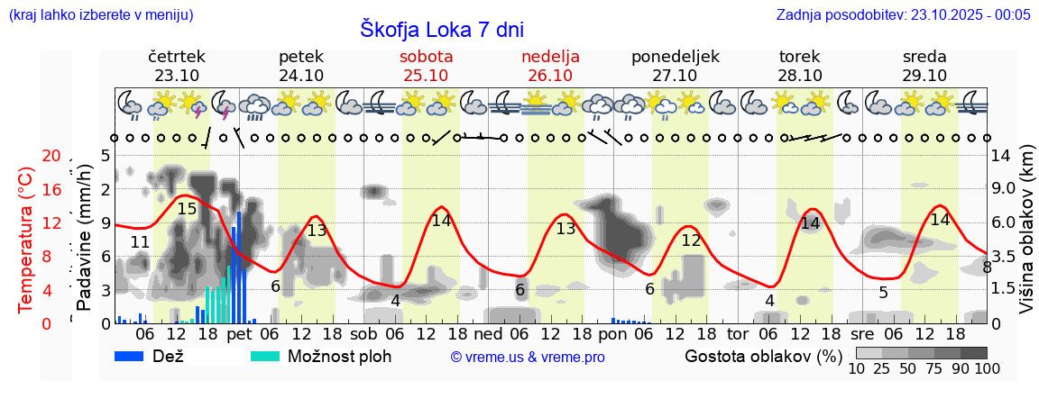 Vreme 7 dni