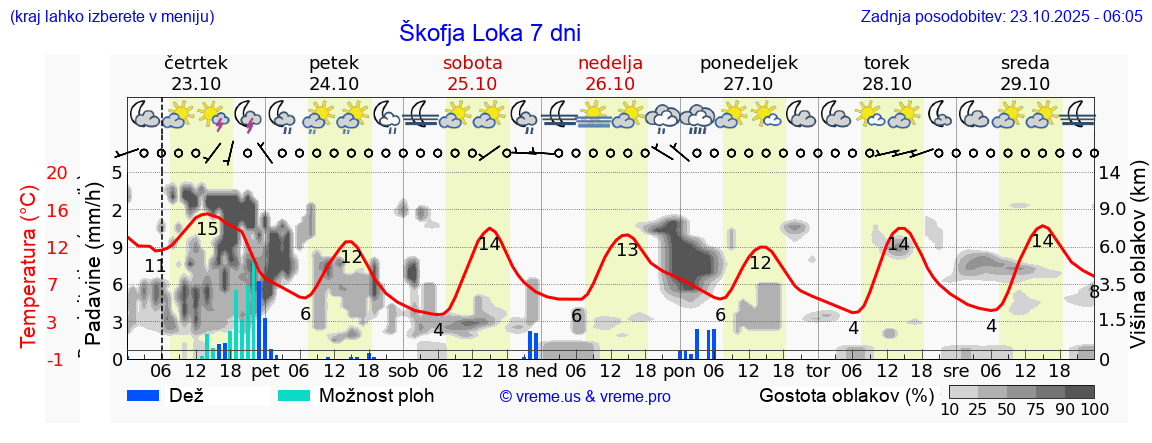 Vreme 7 dni