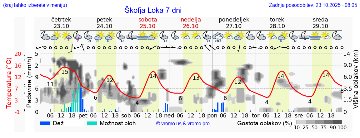 Vreme 7 dni