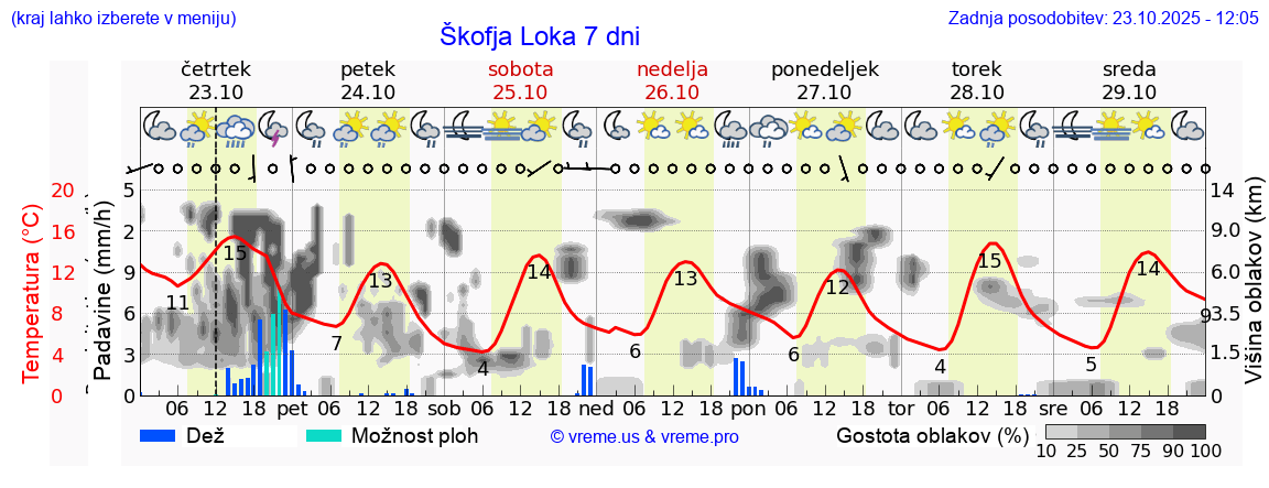 Vreme 7 dni