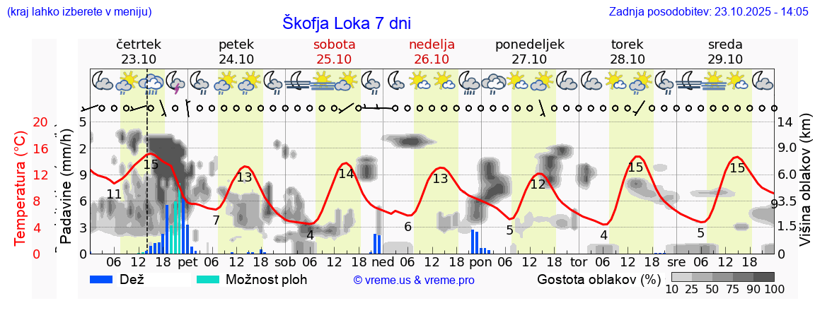 Vreme 7 dni