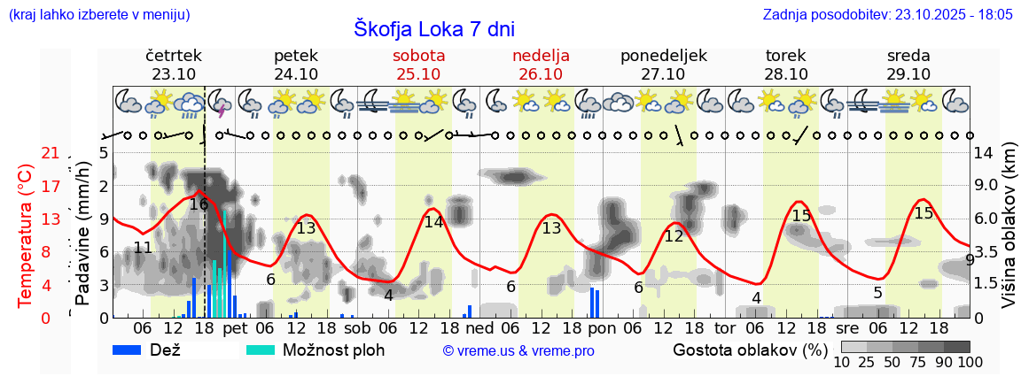 Vreme 7 dni