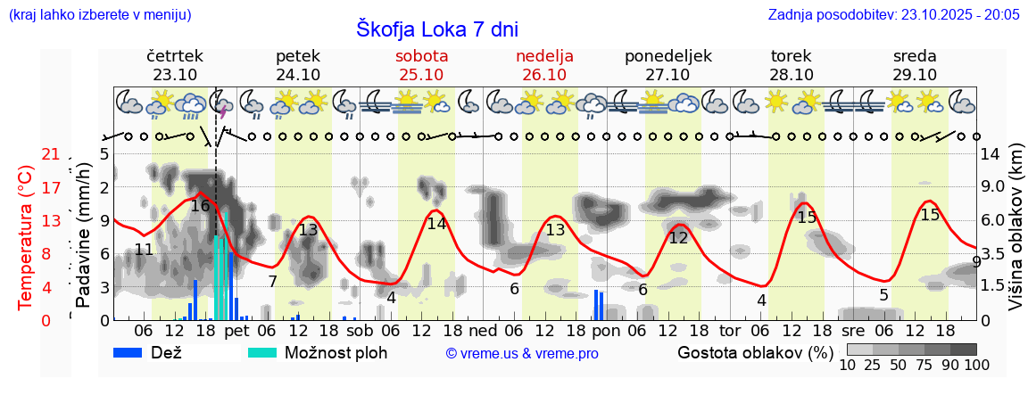Vreme 7 dni