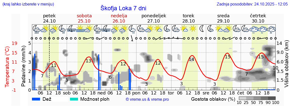 Vreme 7 dni