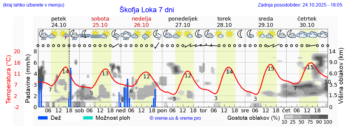 Vreme 7 dni