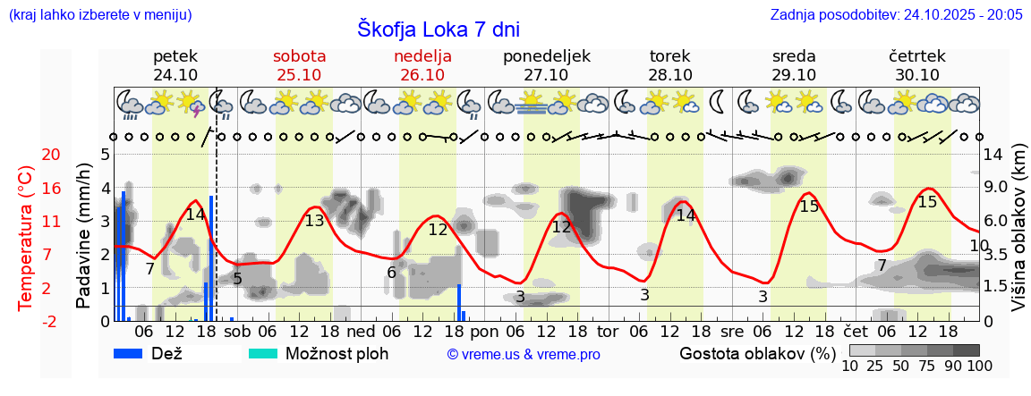 Vreme 7 dni