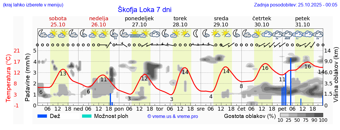 Vreme 7 dni