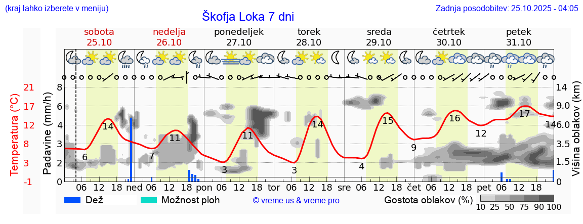 Vreme 7 dni