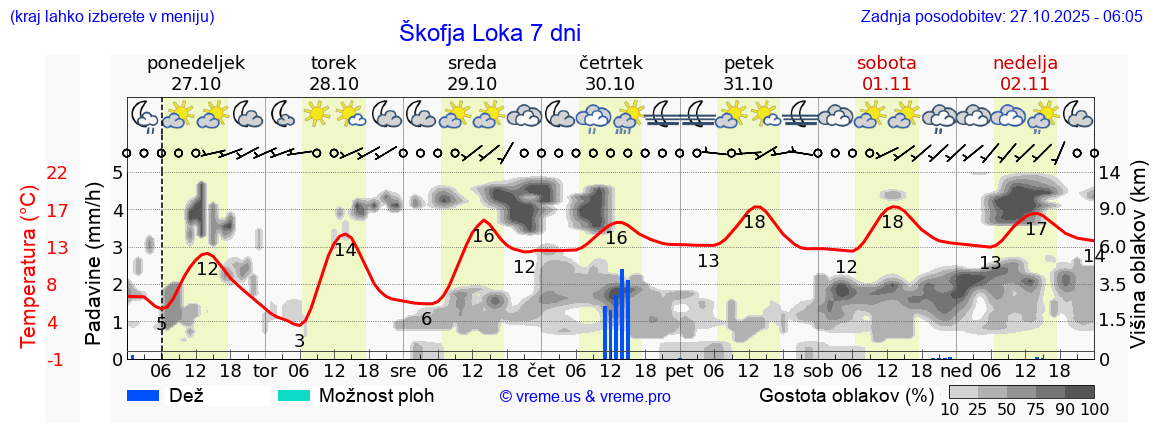 Vreme 7 dni