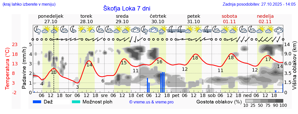 Vreme 7 dni