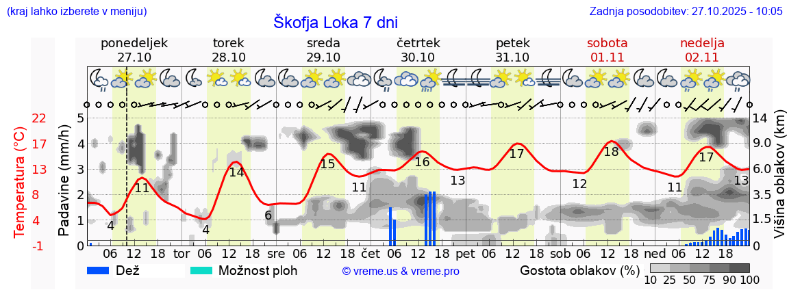 Vreme 7 dni