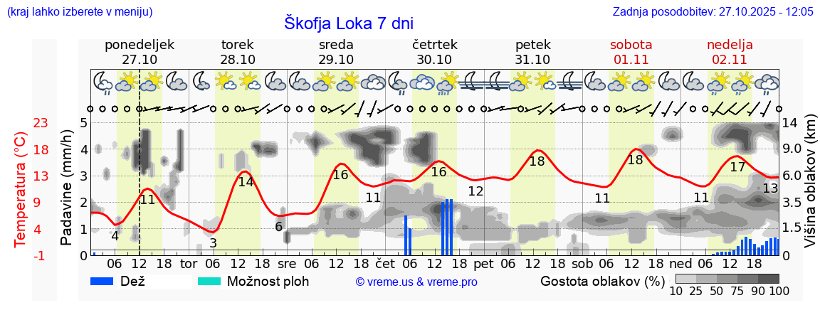 Vreme 7 dni