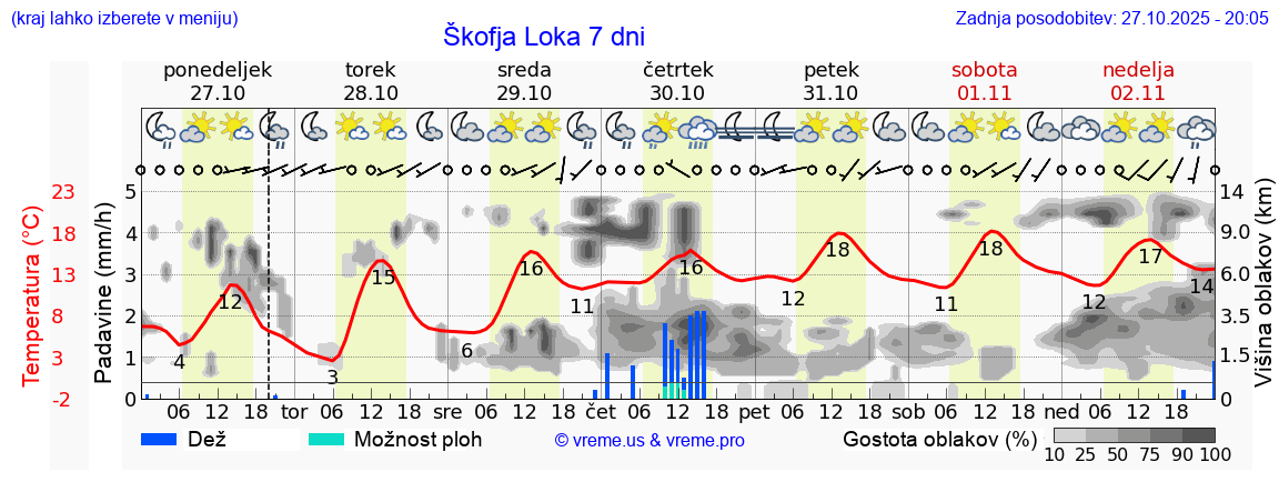 Vreme 7 dni