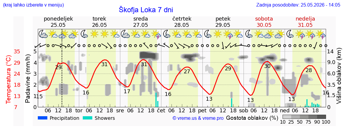 Vreme 7 dni