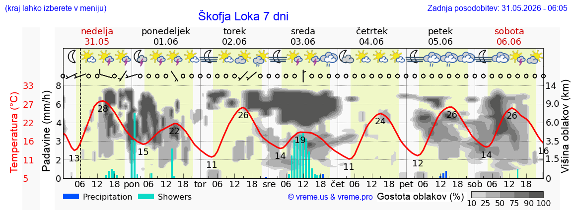 Vreme 7 dni