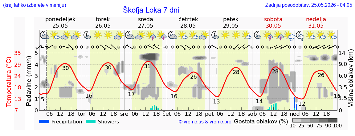 Vreme 7 dni
