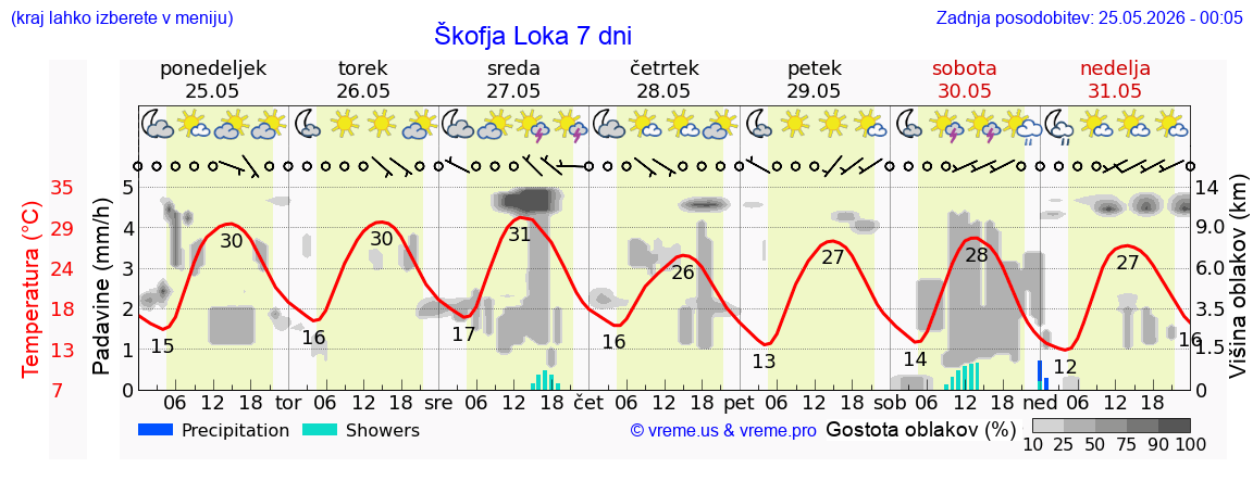 Vreme 7 dni