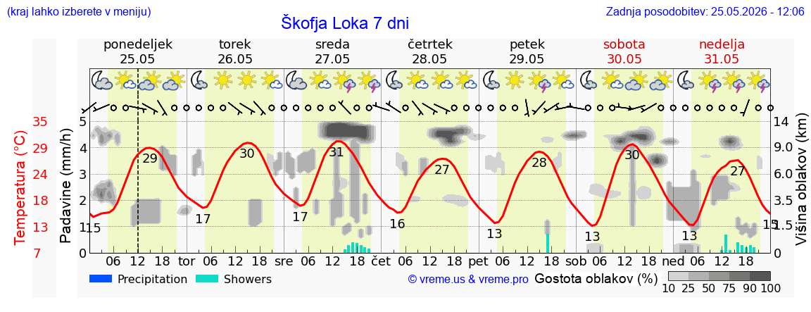 Vreme 7 dni