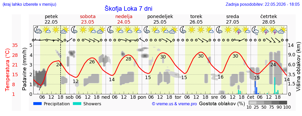 Vreme 7 dni