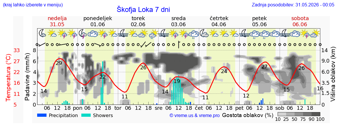 Vreme 7 dni
