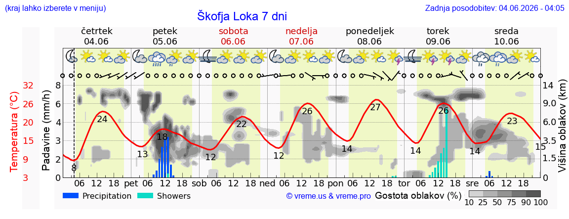 Wetter 7 Tage
