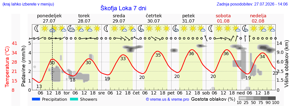 Vreme 7 dni