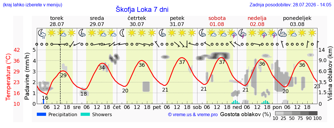 Vreme 7 dni