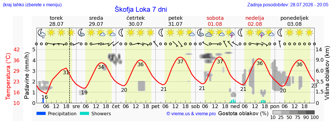 Vreme 7 dni