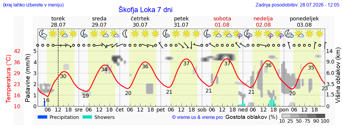 Vreme 7 dni