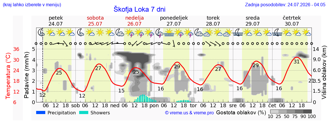 Vreme 7 dni