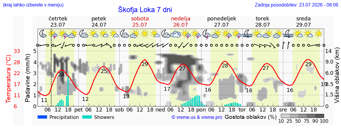 Vreme 7 dni