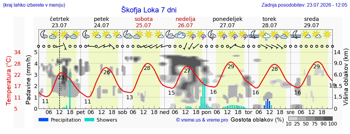 Vreme 7 dni