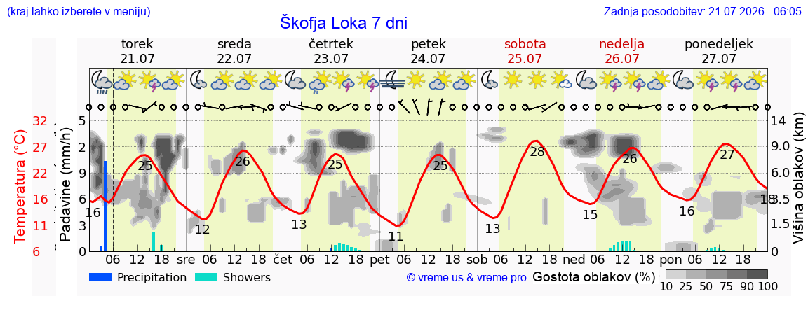 Vreme 7 dni