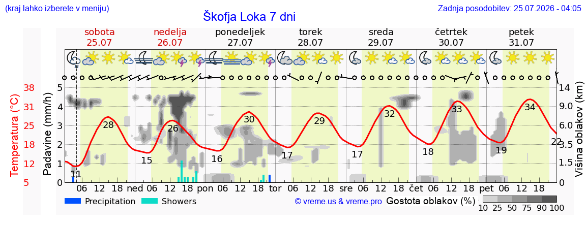 Vreme 7 dni