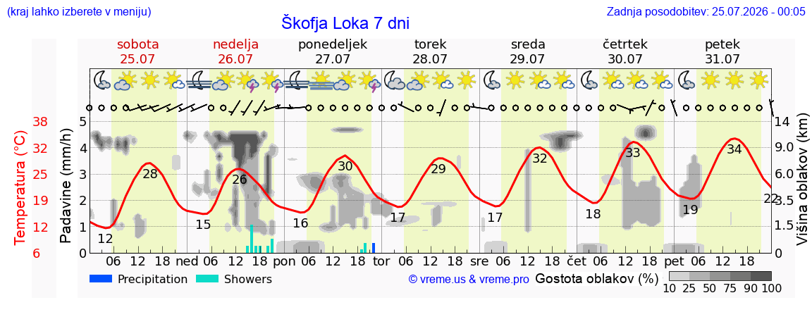 Wetter 7 Tage