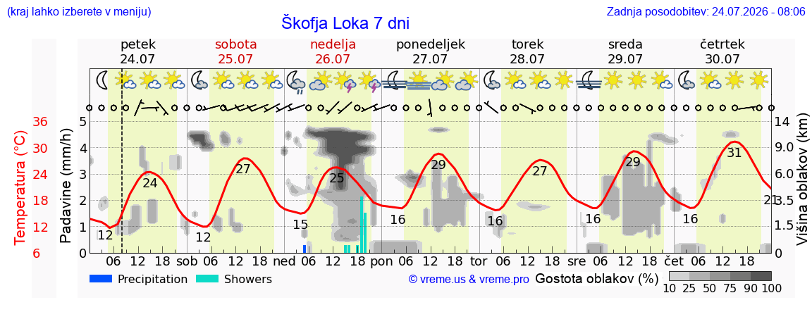 Vreme 7 dni