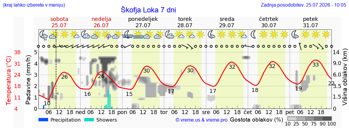 Vreme 7 dni